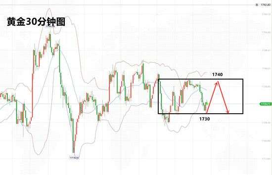 白灵雁：3.23黄金依旧看区间震荡，1730先多