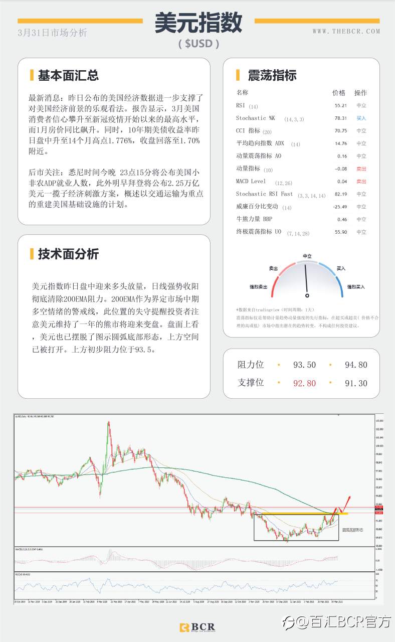 【百汇BCR今日市场分析2021.3.31】美元强势奔跑唤醒黄金空头，拜登明晨讲话再次扰动市场