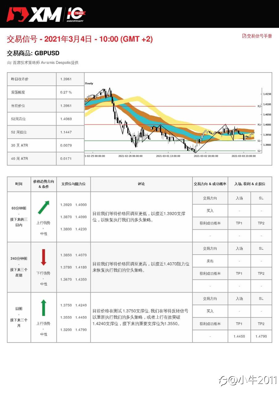 3/4交易信号-GBPUSD