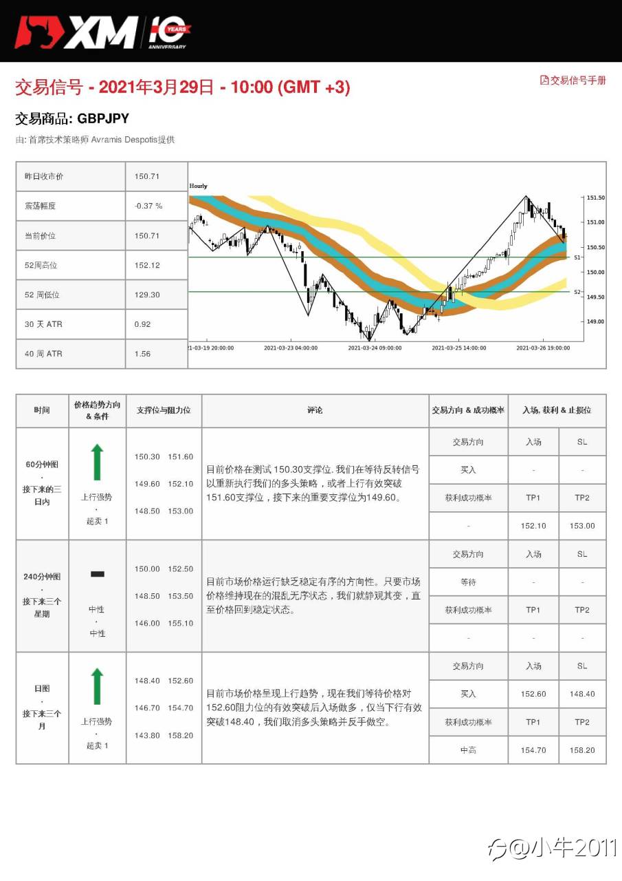 3/29交易信号-GBPJPY