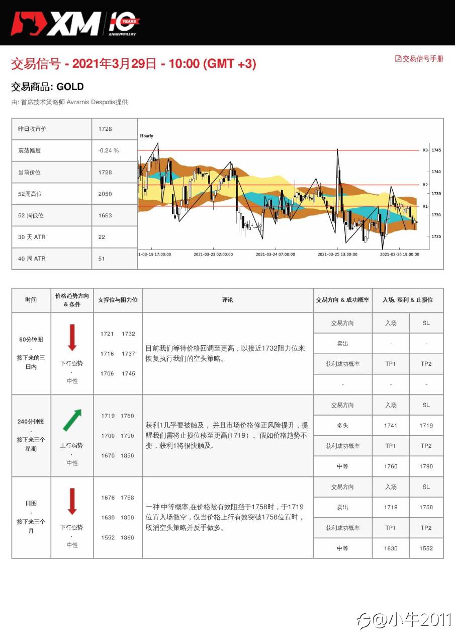 3/29交易信号-黄金