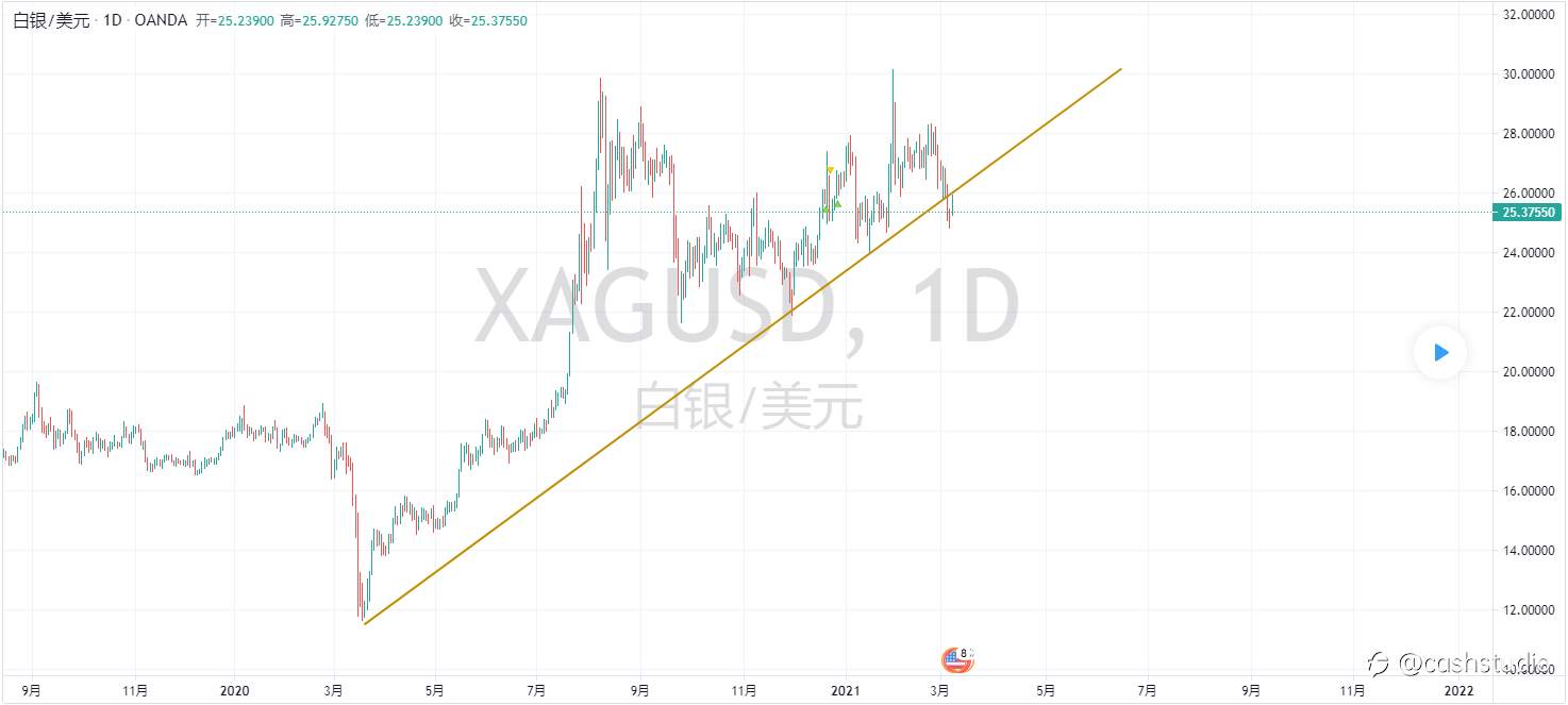 【cash解盘】白银今日敢不收PB或者吞没继续空