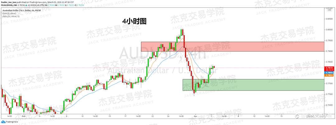 [3月3日策略]黄金/原油/英镑/欧元/美日/澳元/标普/BTC/ETH