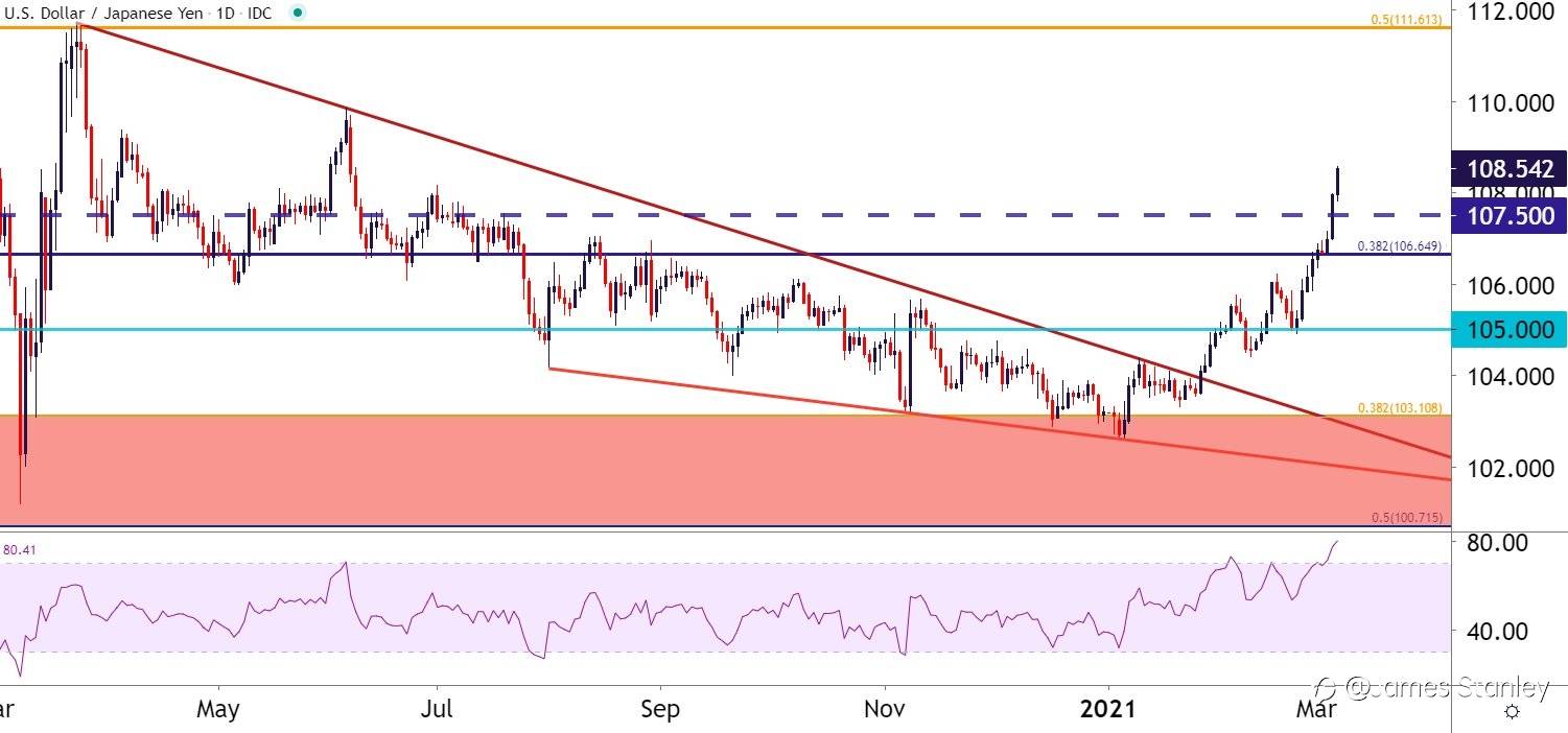 USD/JPY