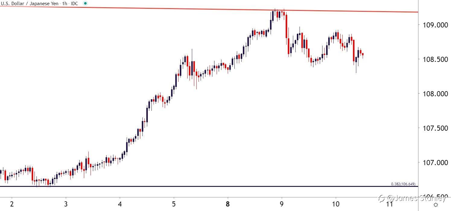 USD/JPY