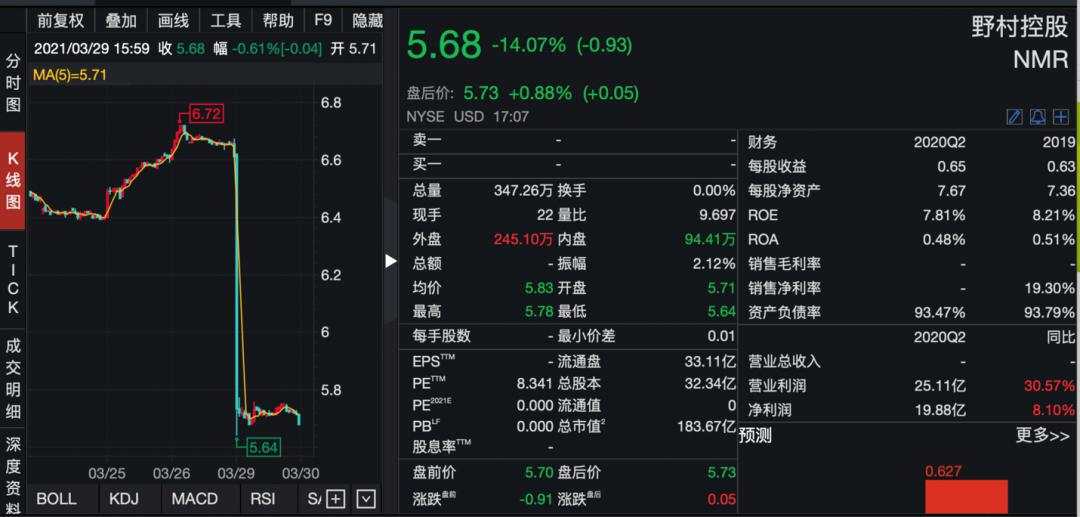 “史诗级爆仓”冲击波!巴菲特曾预警风险,涉事中国公司股价再度大跌!