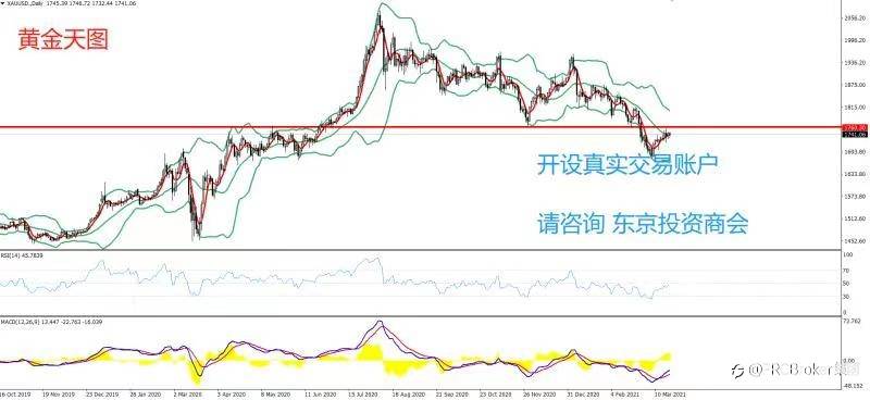 PRCBroker：2021年03月22日 今日汇评