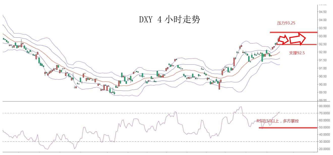 MEXGroup：大通金融快讯|美元虽还要上升动能，但非美超卖迹象明显