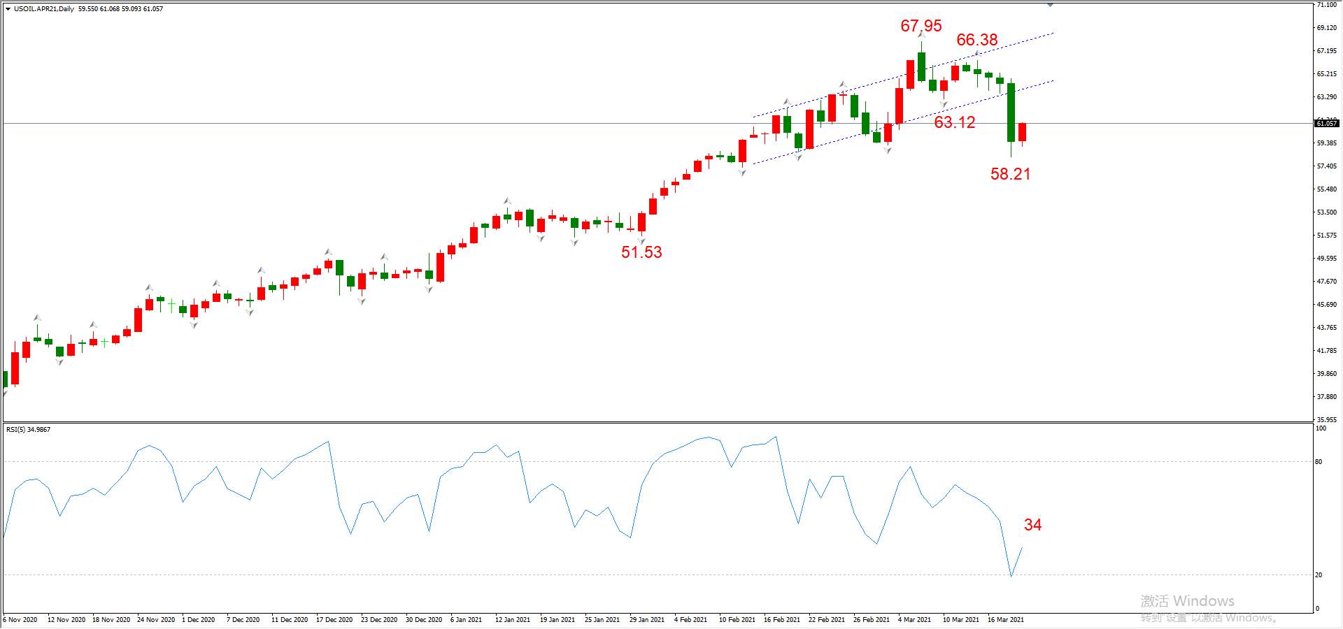 ATFX晚评0319：欧元、黄金、原油、美股，中线D1