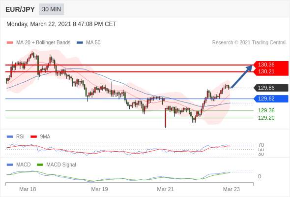 IFSMarkets|3月23日 Trading Central市场简报