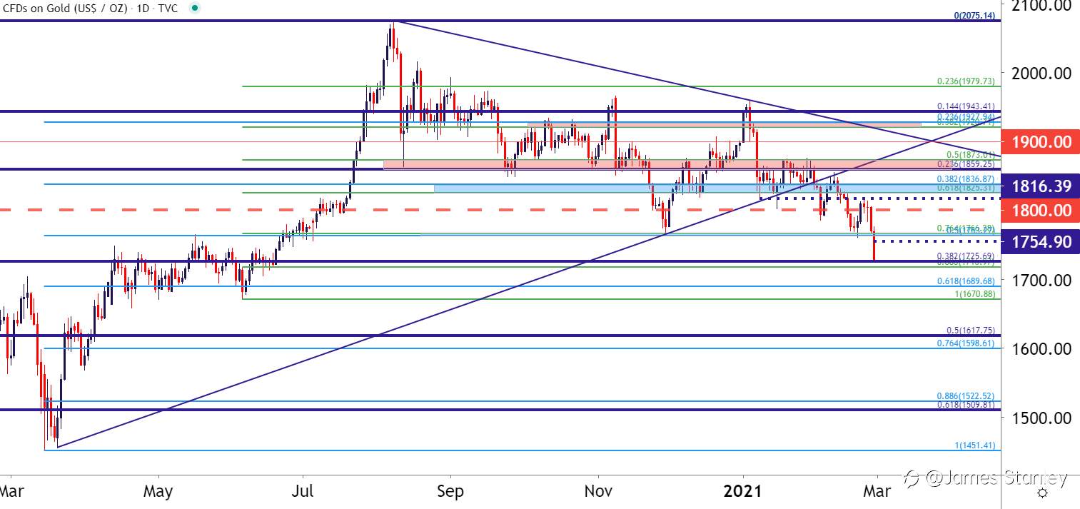 Updates on Gold