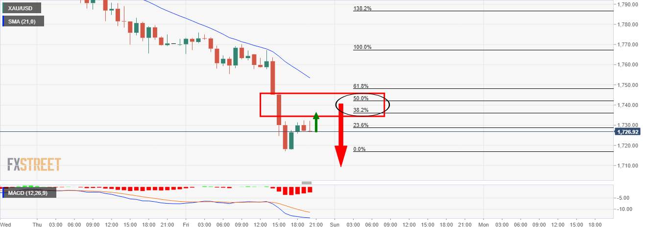 Phân tích giá vàng: XAU/USD điều chỉnh đến mục tiêu tỷ lệ đảo chiều về giá trị trung bình 50%