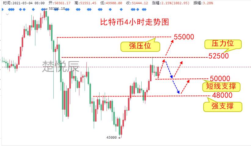 楚悦辰：3.4比特币以太坊两天强势上涨，是否再次转牛？