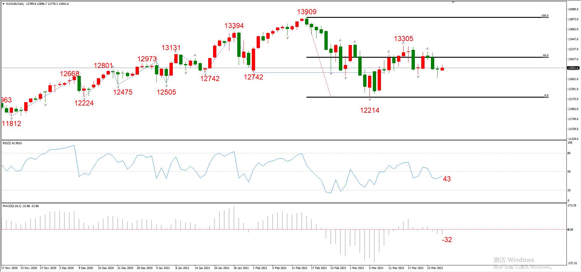 ATFX晚评0326：欧元、黄金、原油、美股，中线D1
