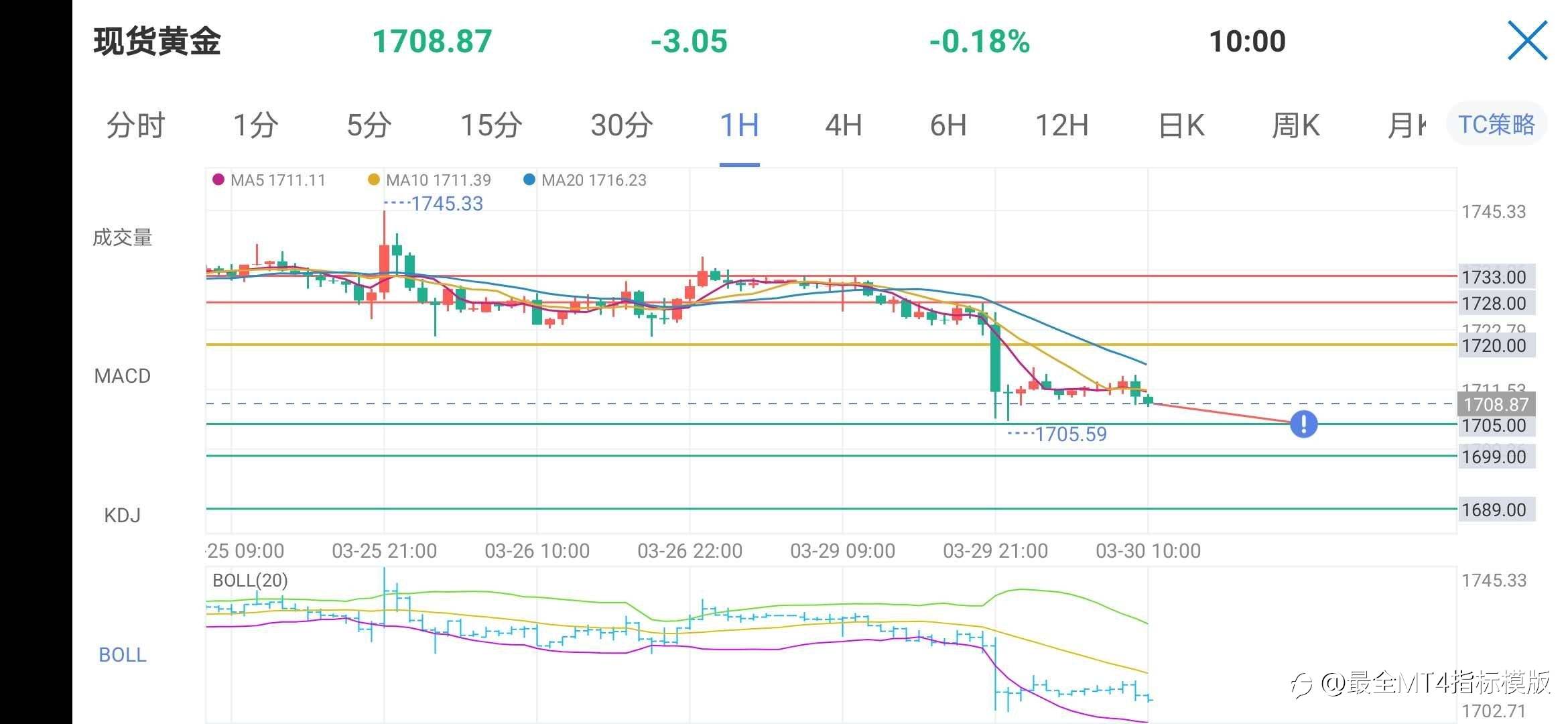 3月30日现货黄金操作策略