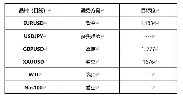 ATFX晚评0317：欧元、黄金、原油、美股，中线D1