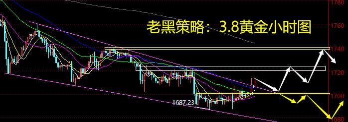老黑策略：3.8黄金分析策略