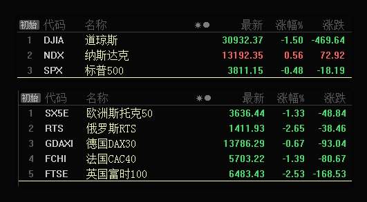 板块风云：5G板块迎来利好求反弹，新能源车重新靠近布局区