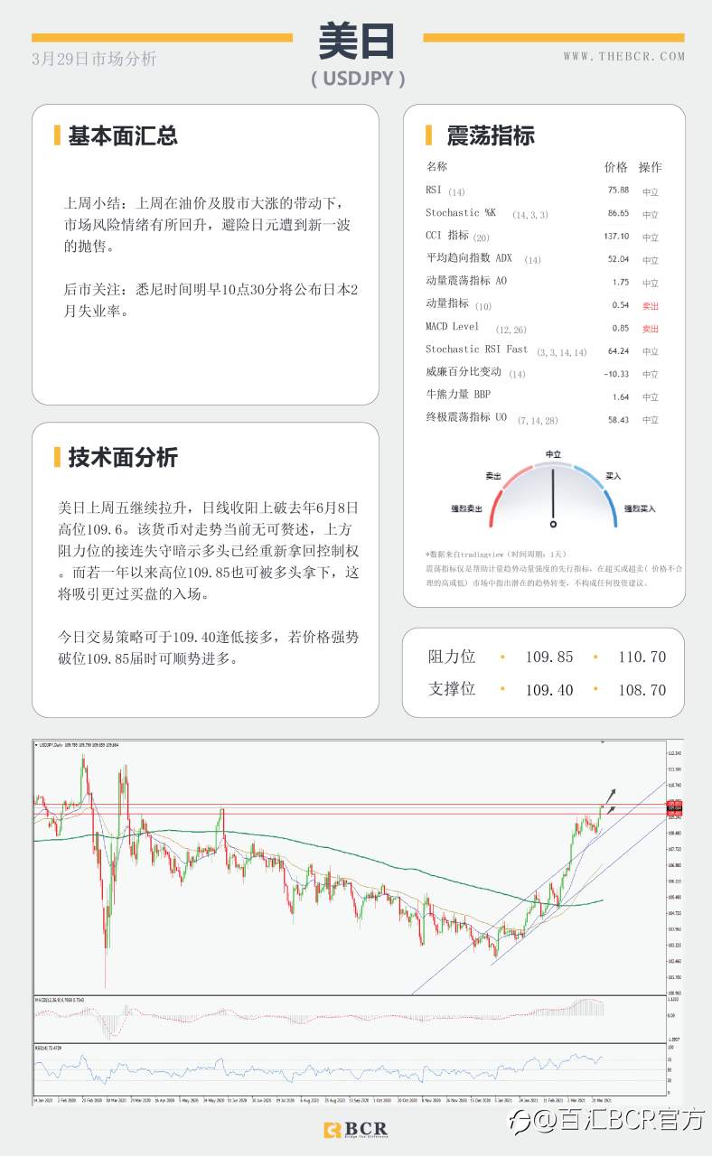 【百汇BCR今日市场分析2021.3.29】苏伊士运河扰乱原油走势，美元坚挺金价短线迷失