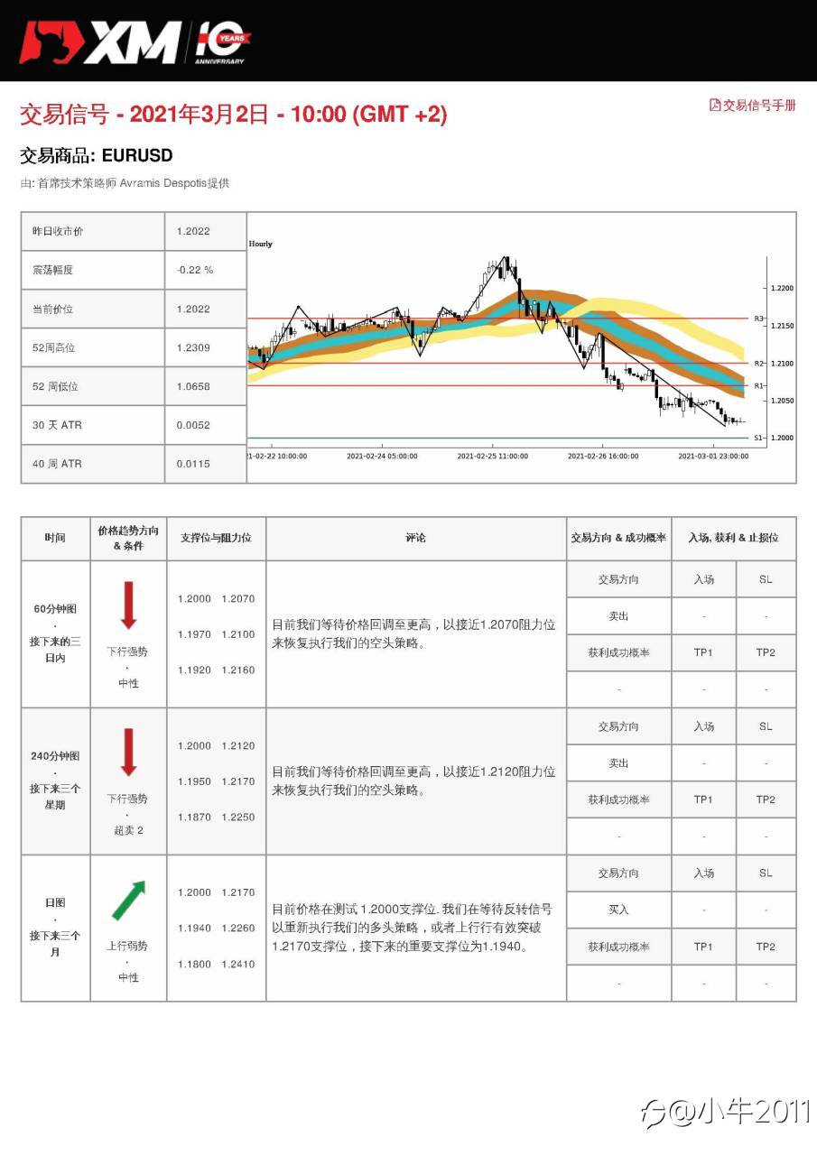 3/2交易信号-EURUSD
