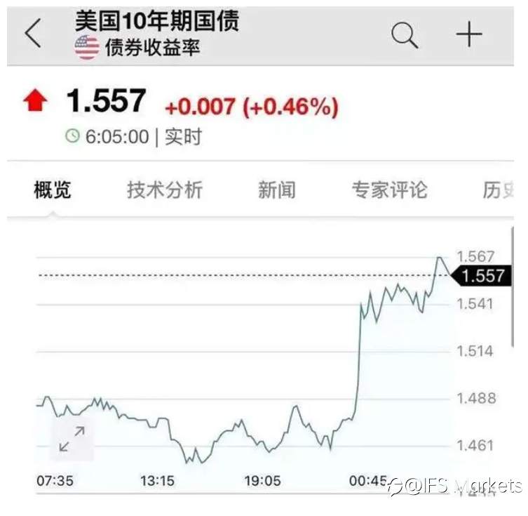IFSMarkets|鲍威尔无意救市,纳指跌2.11%回吐年内所有涨幅