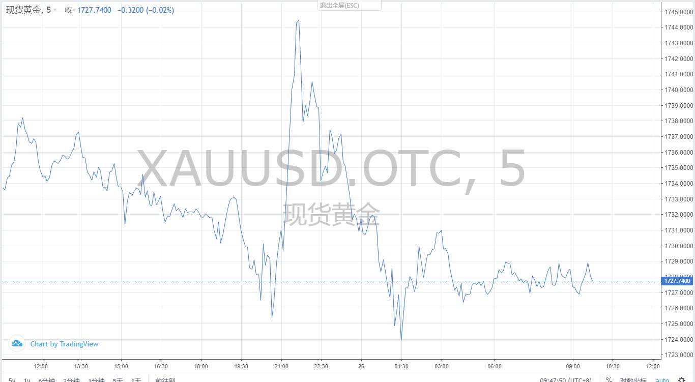 【黄金篇】：黄金会去1700瞅一眼吗？