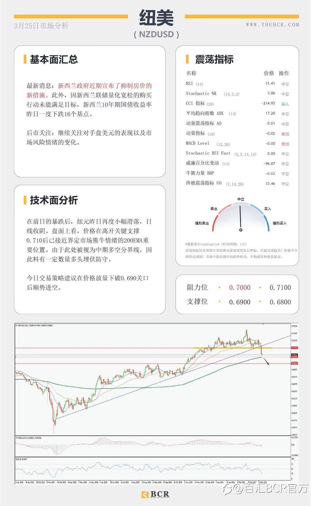 【百汇BCR今日市场分析2021.3.25】欧元迎来四个月新低，默克尔撤回封锁决定