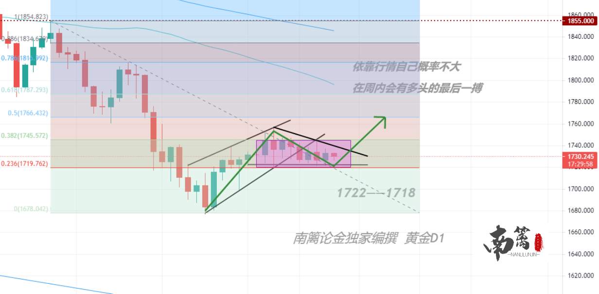 【南篱/黄金】极致压缩，黄金或趁此最后上冲阻力位！