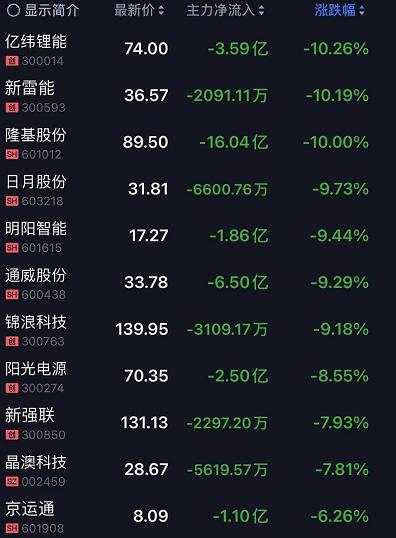 韭零后哭了！刚刚，A股蒸发2万亿，创业板跌5%，基金重仓股杀跌！