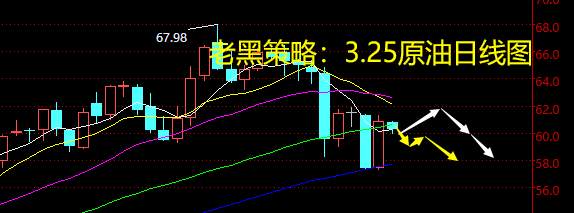 老黑策略：3.25原油分析策略