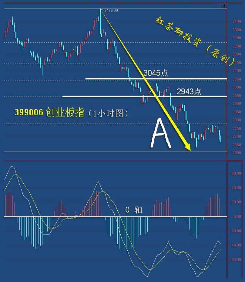 3.15英雄帖：市场持续调整之际，将会迎来新的低吸时段