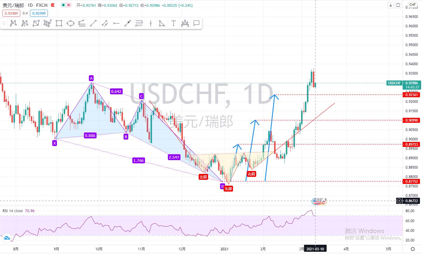 金市大鲤3.10：第三期月交易计划之外汇布局
