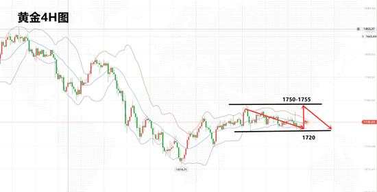 白灵雁：3.27黄金下周开盘走势策略分析