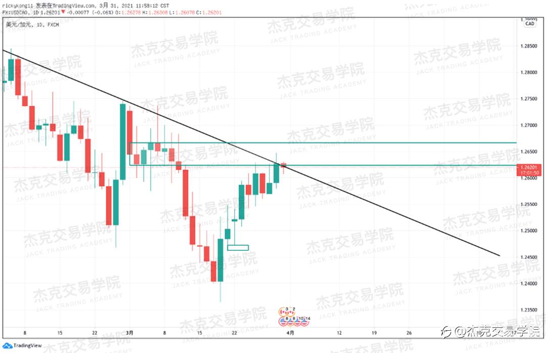 [3月31日策略]黄金/原油/英镑/欧元/美日/澳元/标普/BTC/ETH