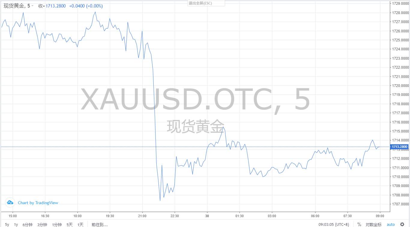 【黄金篇】：黄金小范围爆破，你以为的趋势也许只是换了一个区间