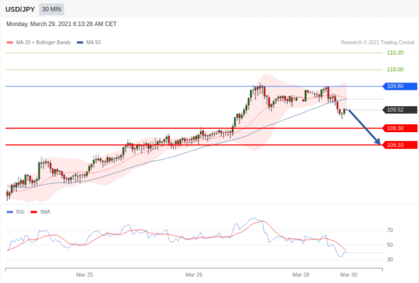 每日分析｜3/29 Trading Central 技术点评