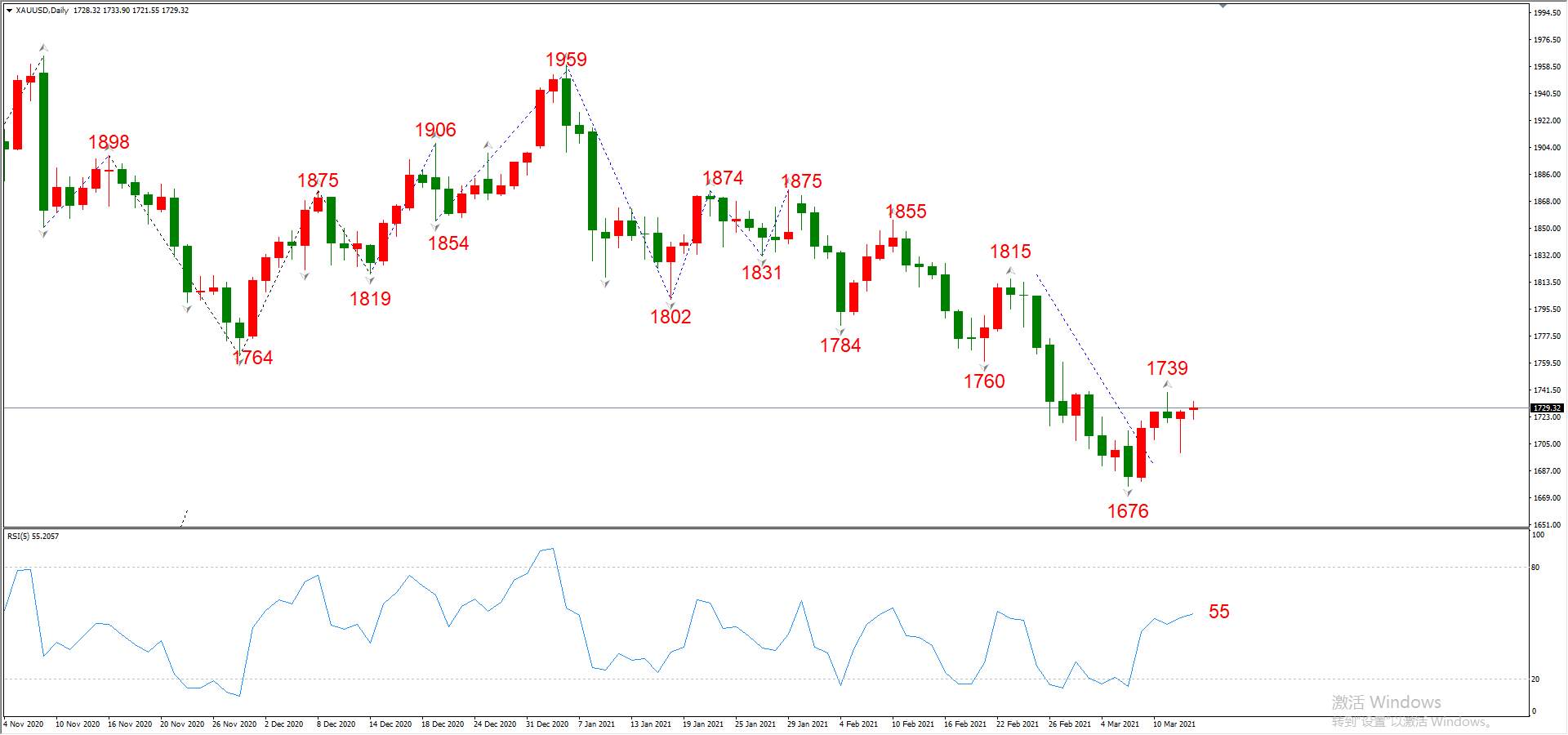ATFX晚评0315：欧元、黄金、原油、美股，中线D1