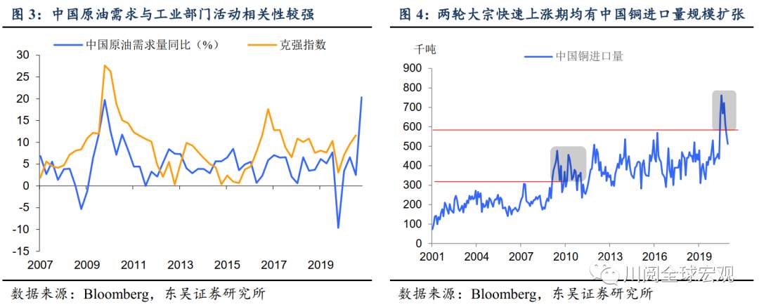 史上最快大宗商品上涨正在发生！这是如何形成的？
