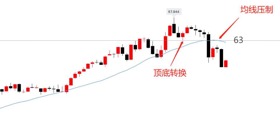 墨竹：原油多头加速逃离，空头能否将区间修复？