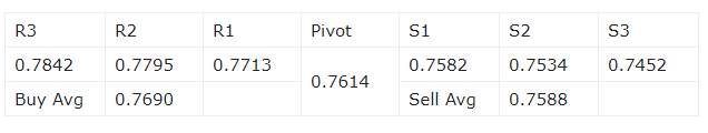 Rekomendasi Forex Harian AUDUSD