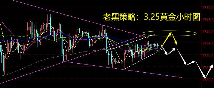 老黑策略：3.25黄金分析策略