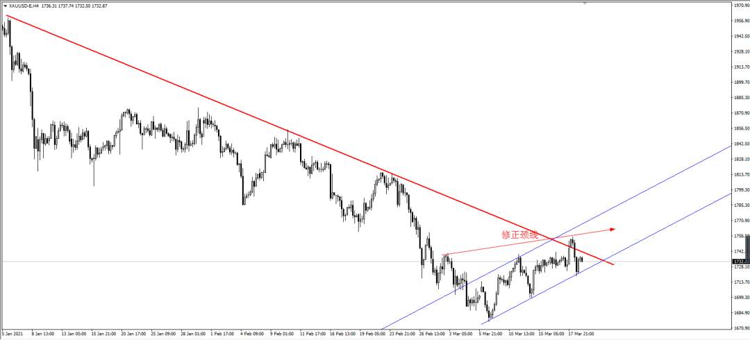 黄金XAUUSD：美债收益率再度飙升1.73%，黄金多头失守防御线