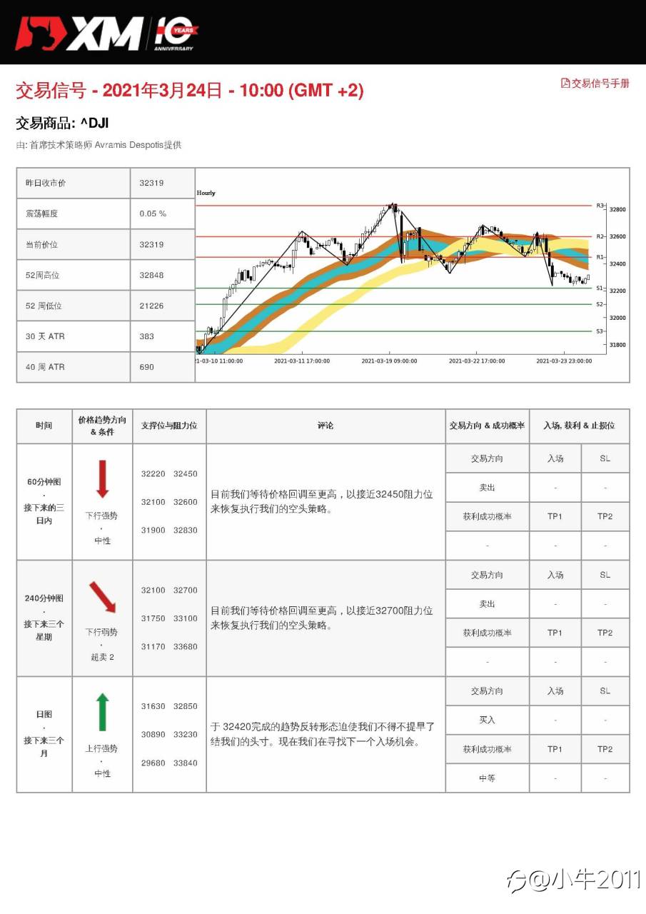 3/24交易信号-US30