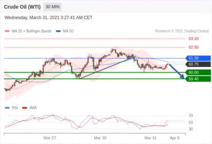 每日分析｜3/31 Trading Central 技术点评
