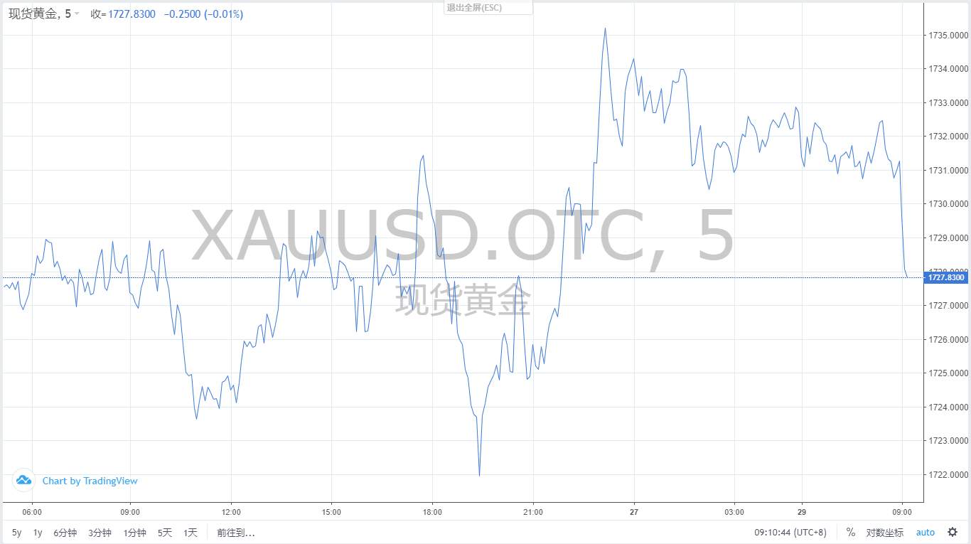 【黄金篇】：上周五没行情，那就看今天的表演了~