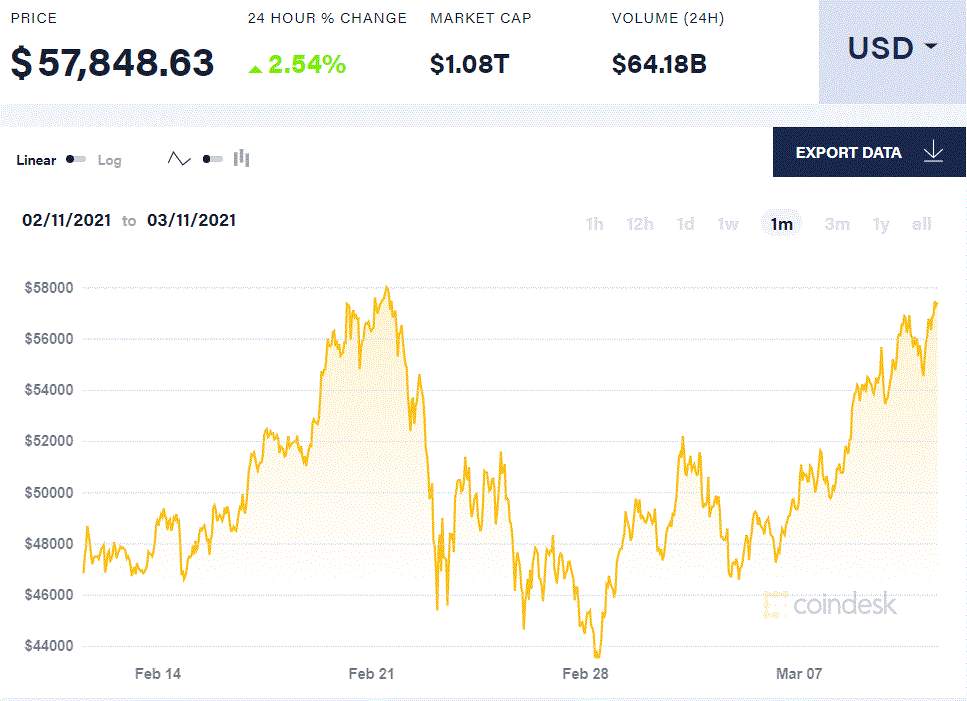 【比特日报】比特币逼近5.8万美元历史高点 美国豪华酒店接受比特币支付 火币、币安、欧易微博账号集体被封