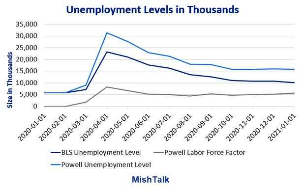 How did the Fed conclude the real Unemployment rate was 10% in January?