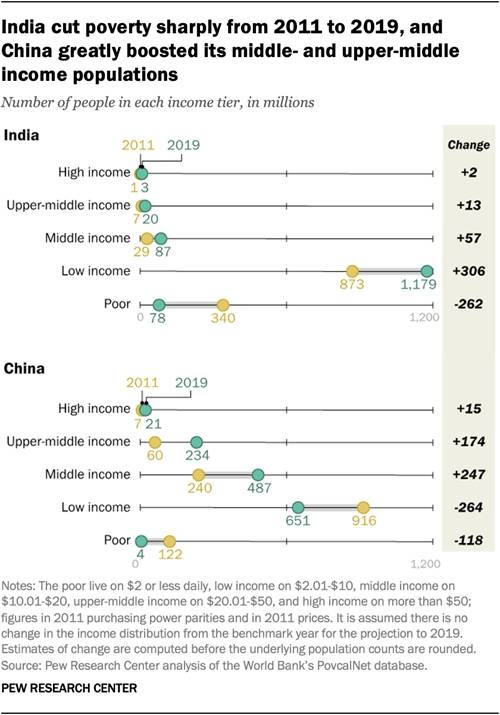 新冠疫情影响大不同？皮尤最新研究：中国中等收入人数减少1000万 印度中产阶级骤减3200万、贫困人口猛增7500万