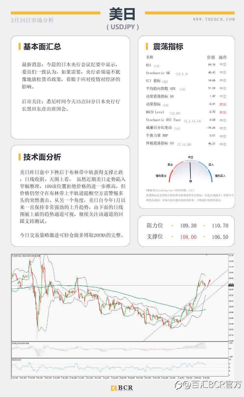 【百汇BCR今日市场分析2021.3.24】新西兰控制房价纽元重挫，鲍威尔耶伦携手抬升美元