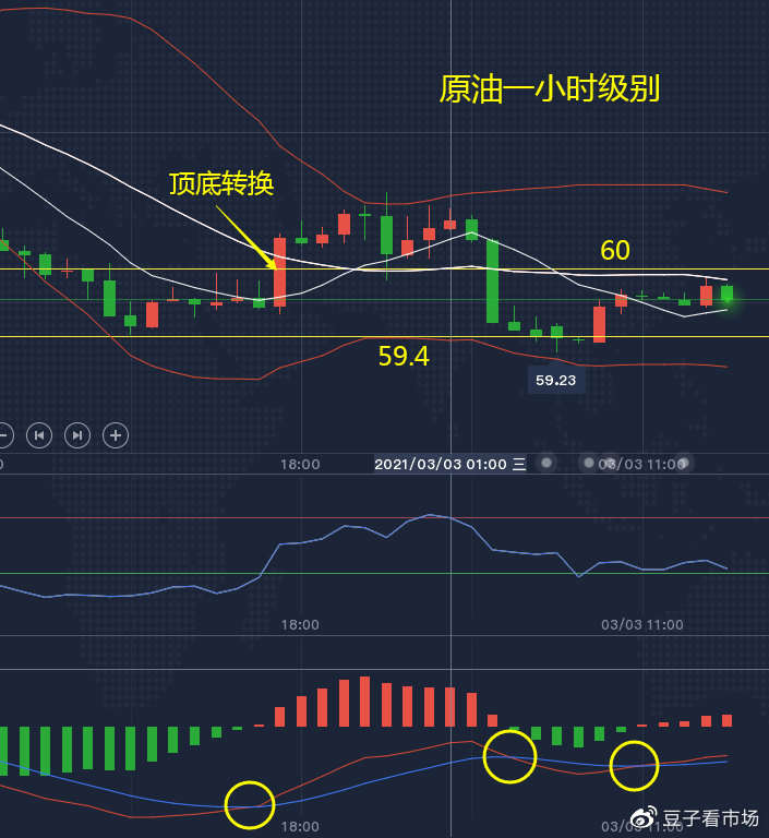 吉豆子：原油震荡小幅回调，60空单